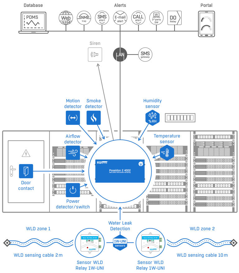 "Environmental Monitoring System data center sensor placement"