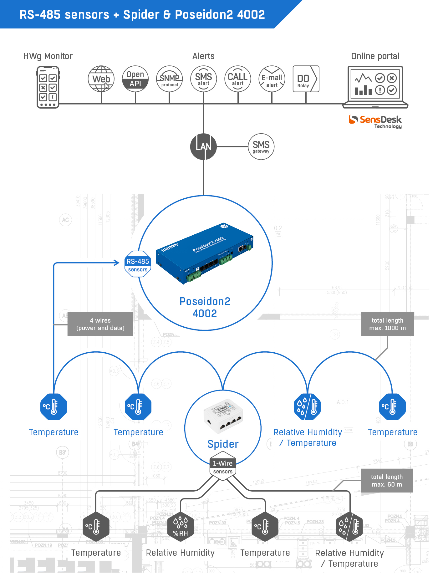 HW Group product group for industrial temperature monitoring with RS-485 sensors, Spider, and Poseidon2 4002