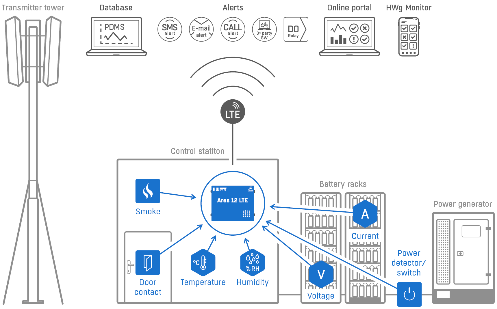 HW Group Remote Site Monitoring untuk BTS telecom shelter dengan konektivitas GSM LTE